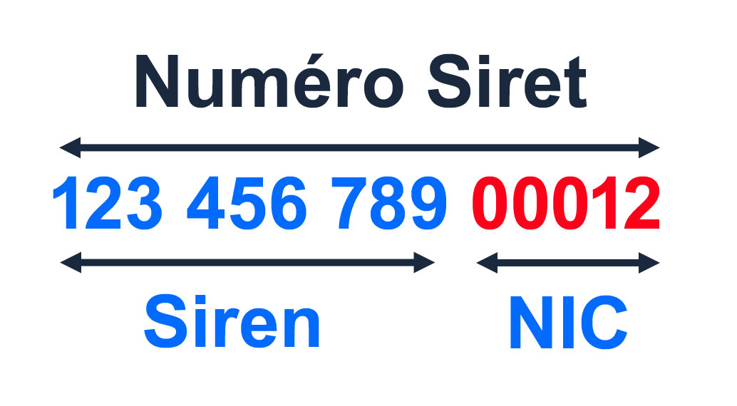 Focus sur le numéro SIRET